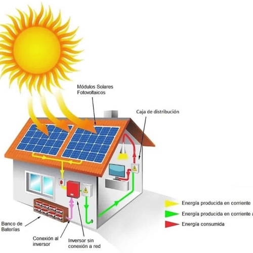 ¿Cómo se obtiene la energía solar?